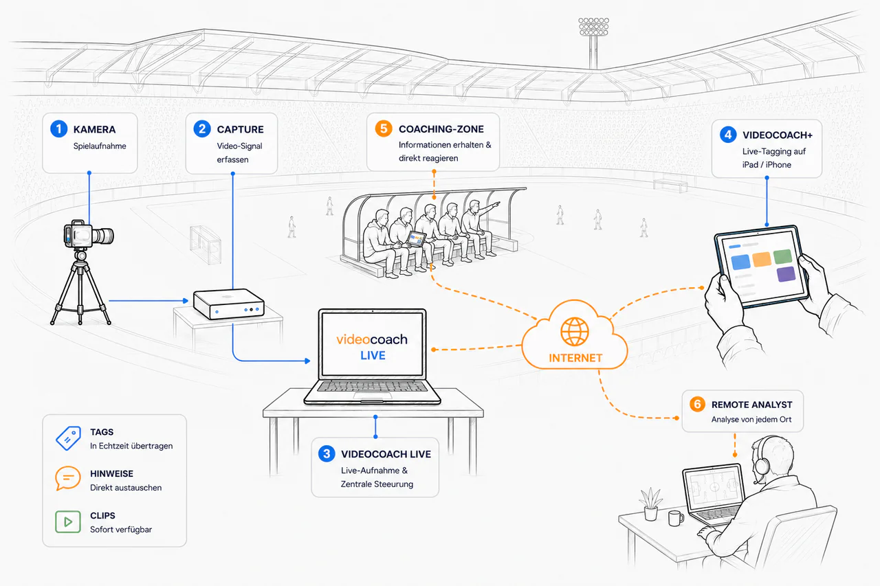 videocoach Live setup over the internet
