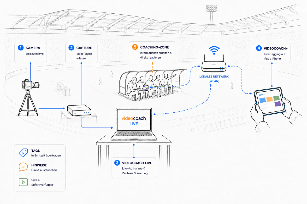 videocoach Live setup over a local network