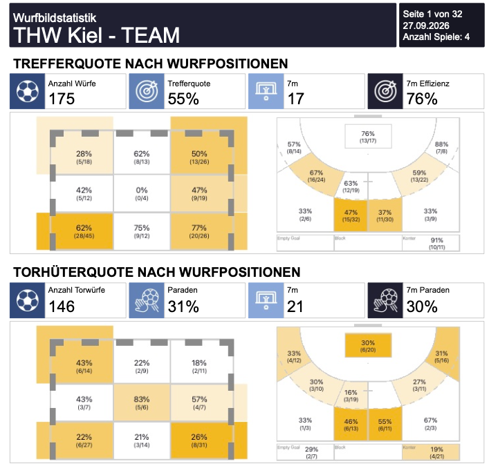 videocoach Wurfbild-Report für Handball