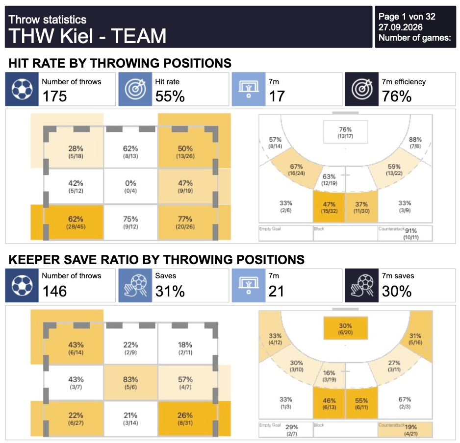 videocoach shot chart report for handball